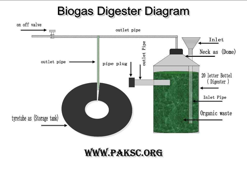 How to design biogas plant in matlab simulink